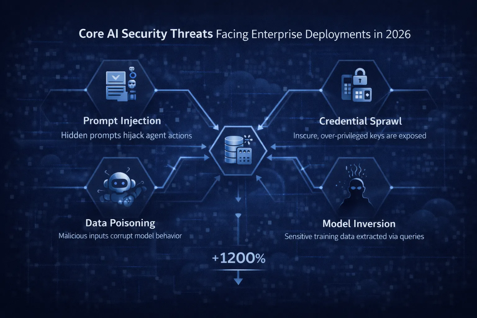 Core AI security threats facing enterprises in 2026