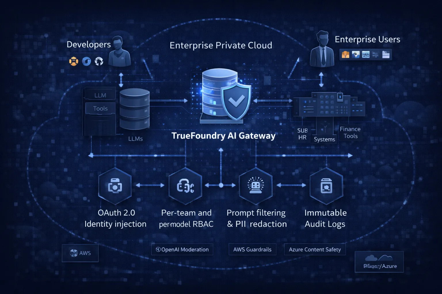 TrueFoundry AI security architecture inside enterprise VPC with audit controls