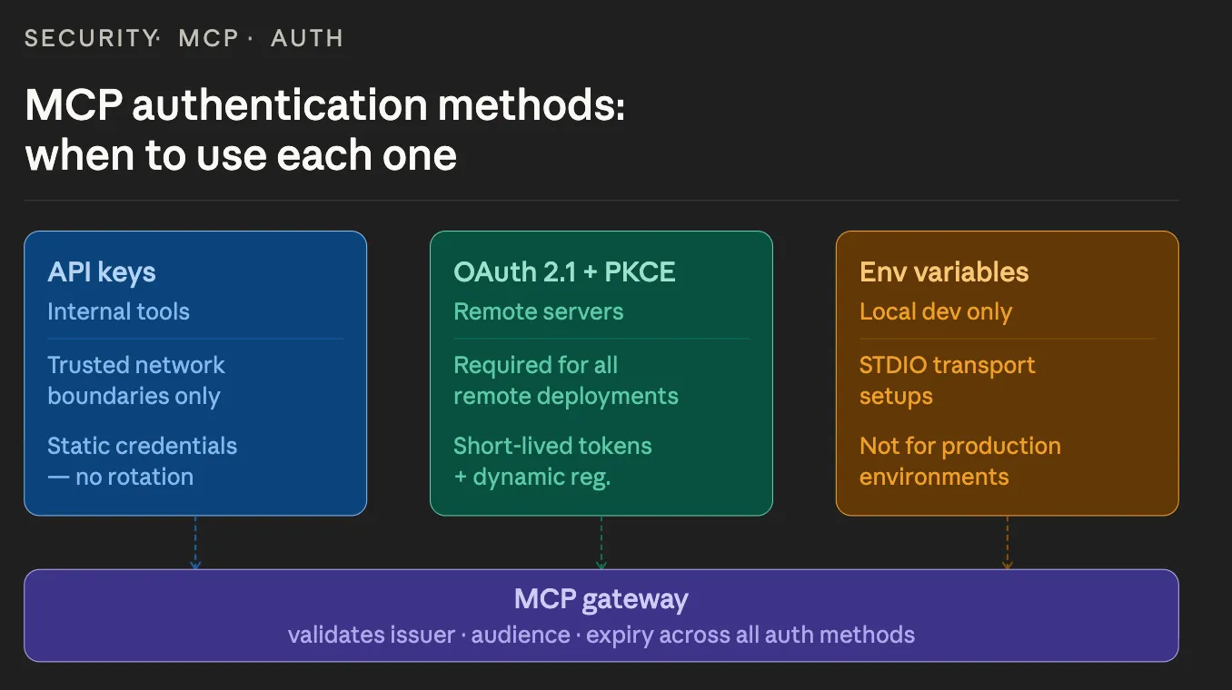 MCP gateway supports all three MCP authentication and authorization methods