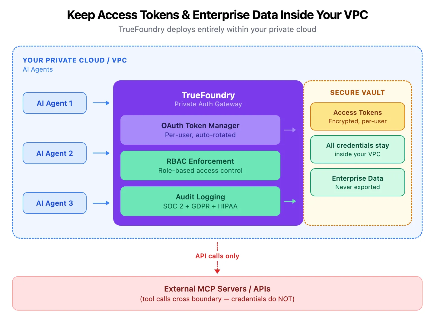 Deploy TrueFoundry to keep AI agent authentication inside your VPC