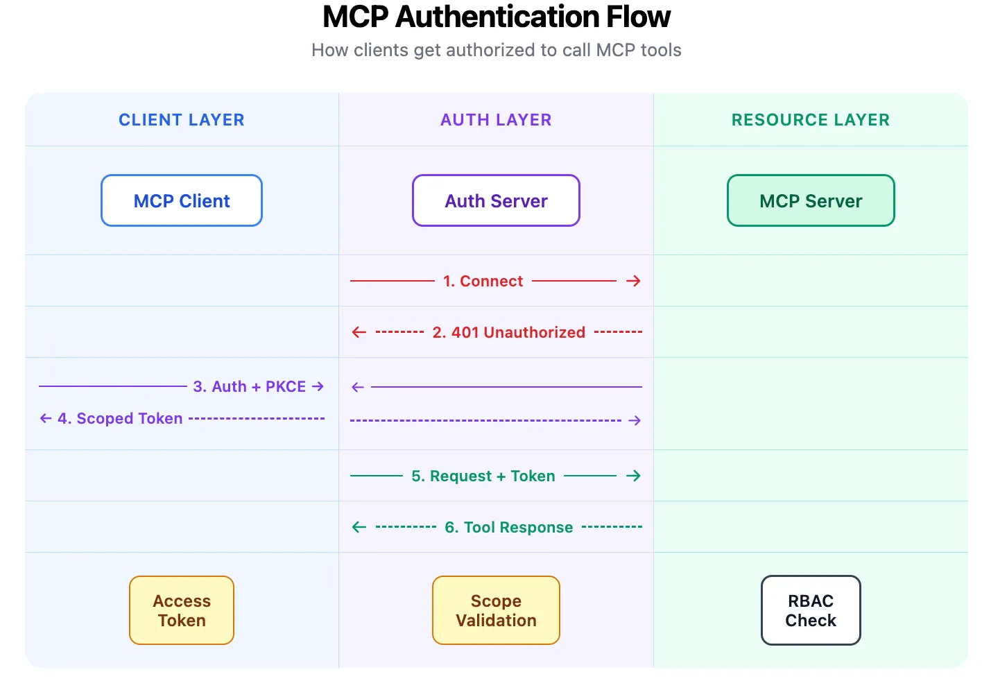MCP authentication flow between client and server