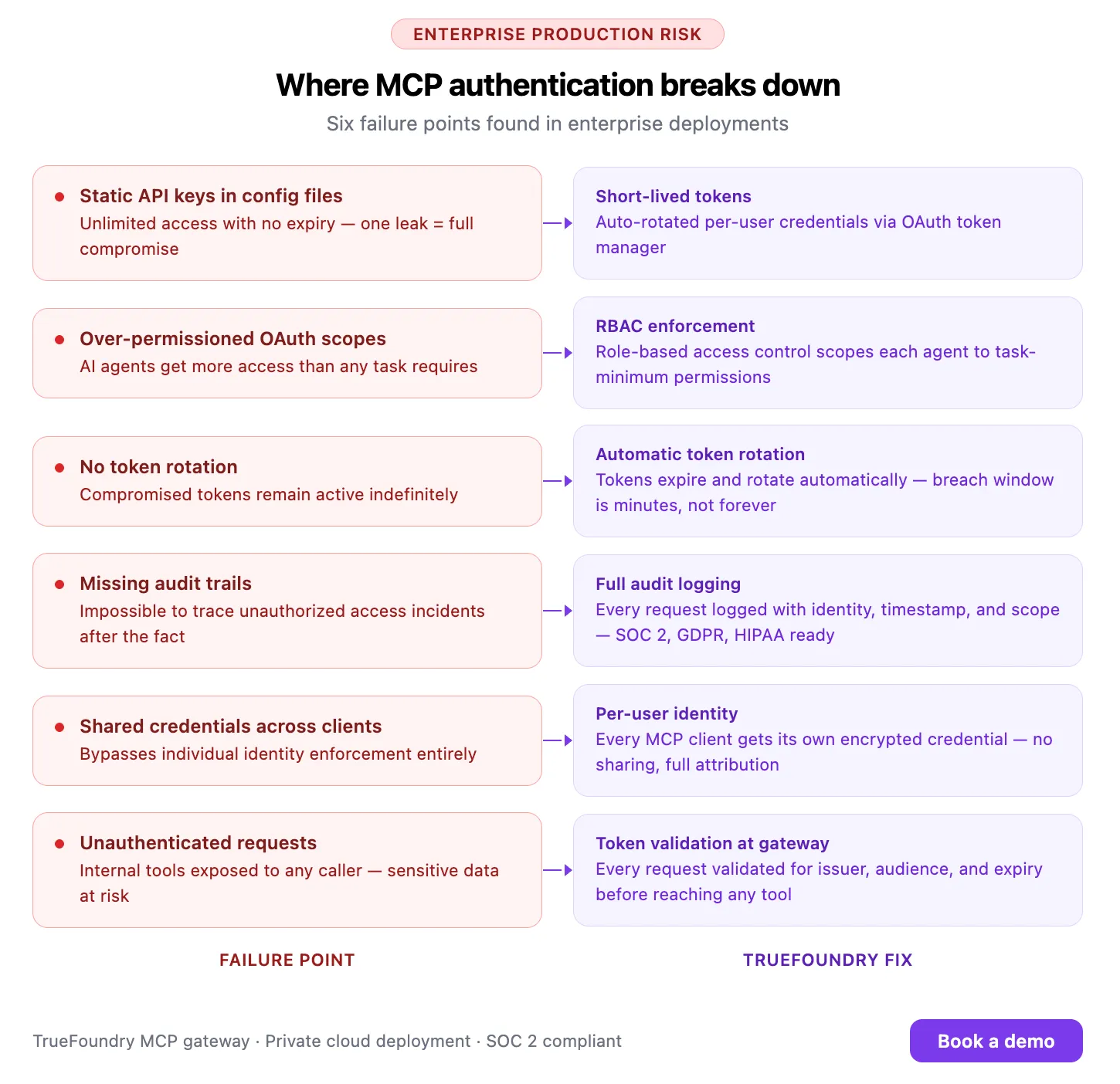 TrueFoundry MCP gateway solves enterprise MCP authentication and authorization failure points