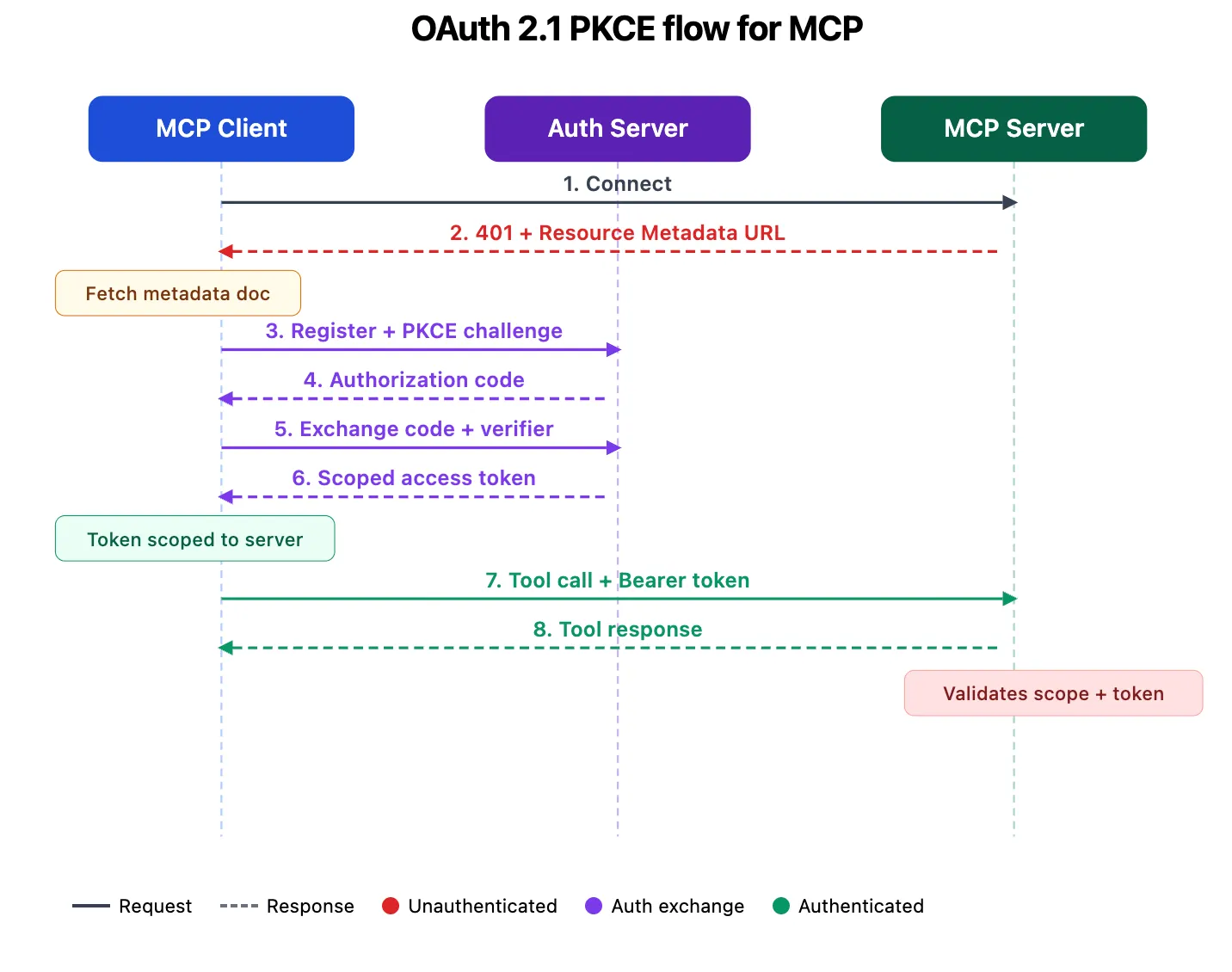 OAuth 2.1 PKCE flow for MCP server access