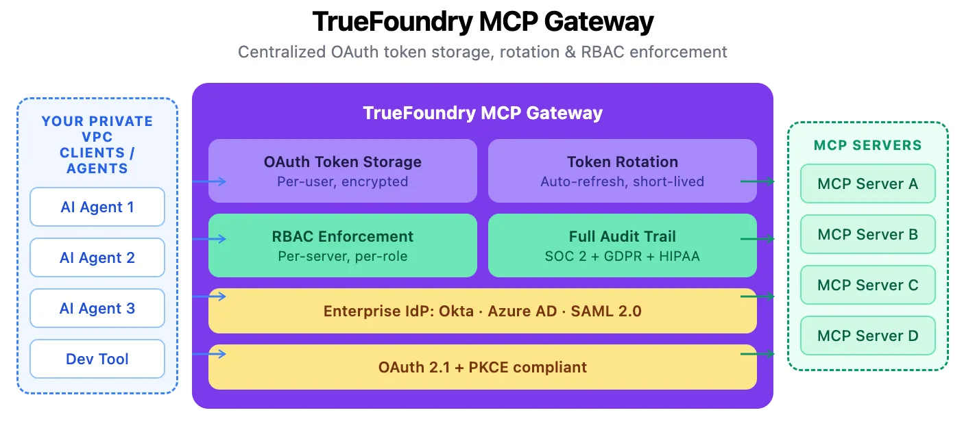 Use TrueFoundry to manage MCP credentials