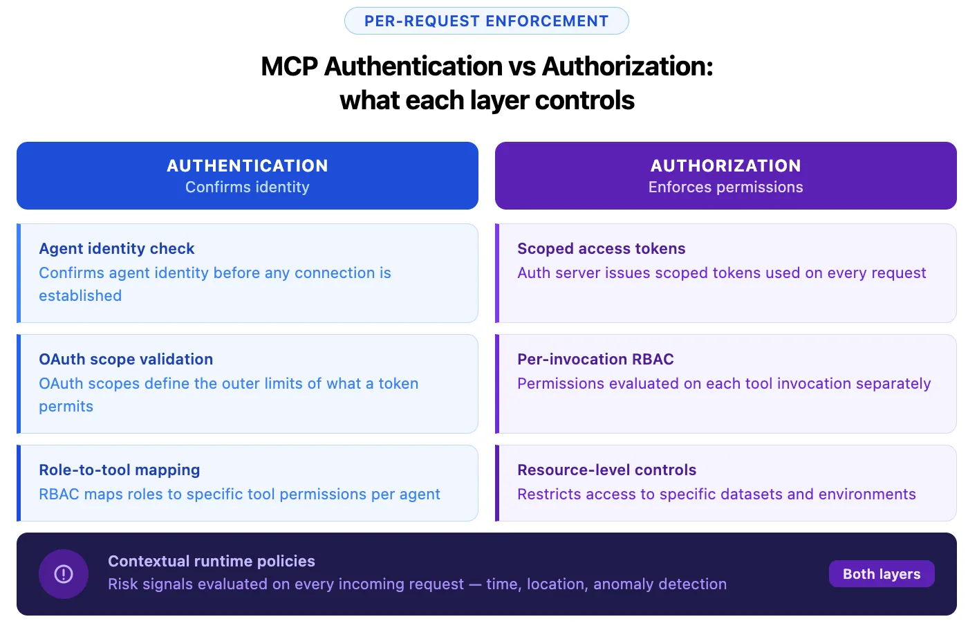  TrueFoundry MCP gateway enforces authentication and authorization layers per request