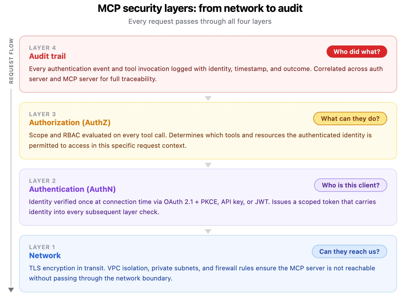 Four security layers for MCP tool calls.