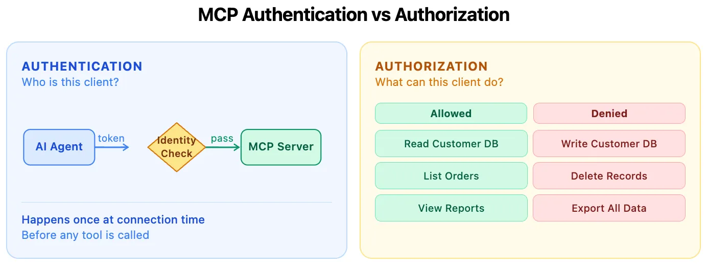 MCP authentication verifying identity versus authorization controlling access