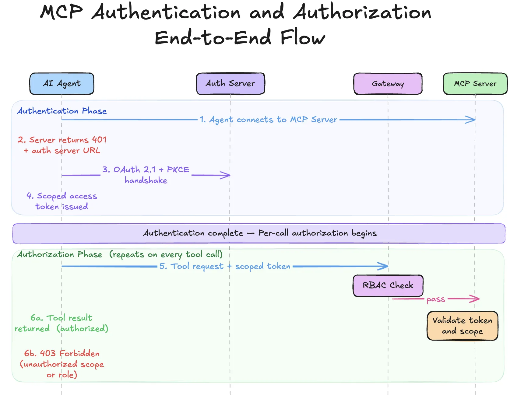 Sequential MCP authentication and authorization flow per tool call