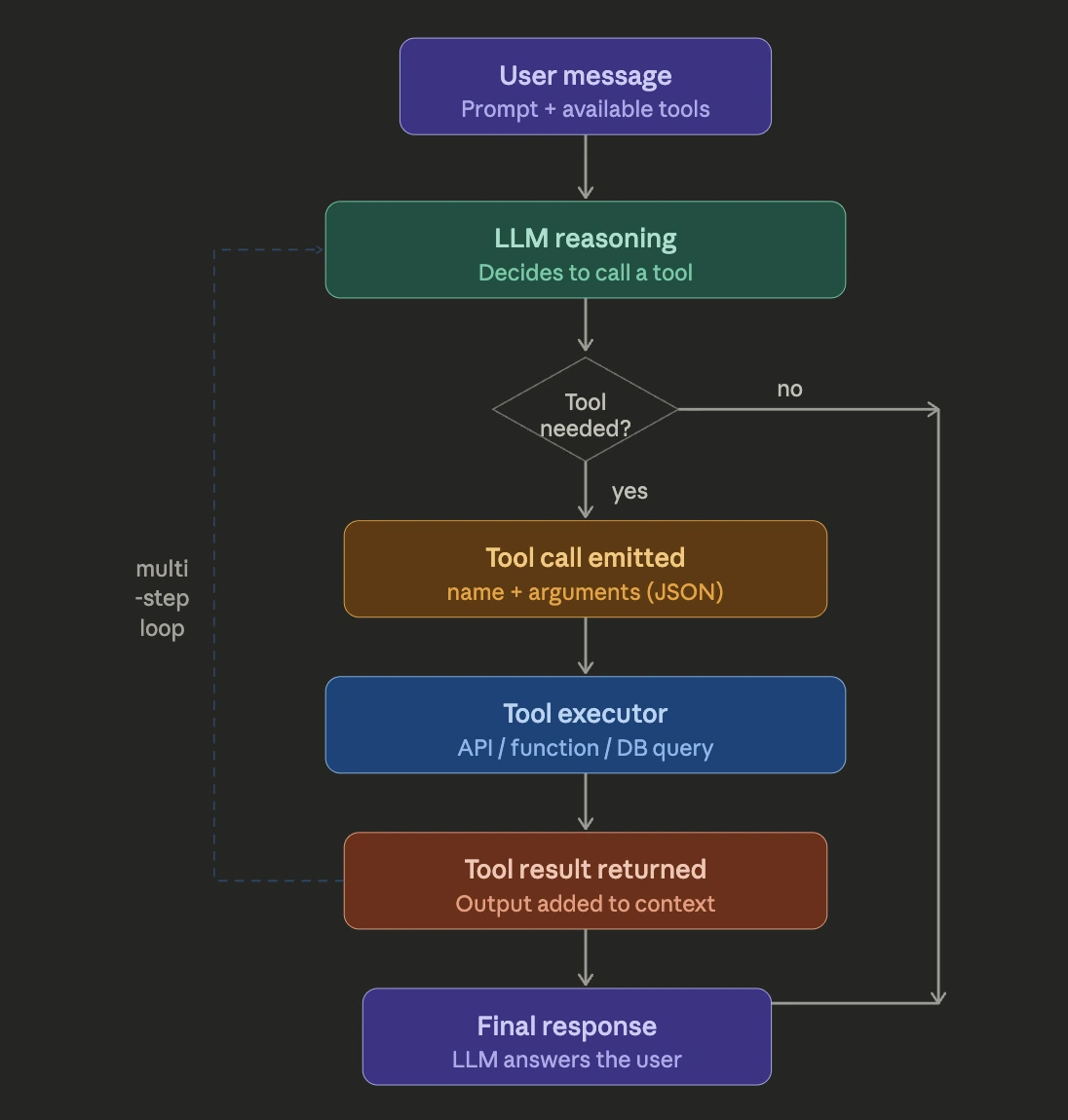 LLM tool calling meaning explained