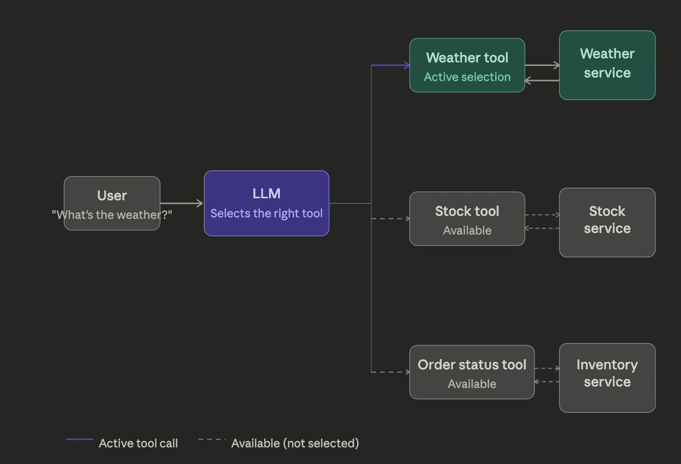How LLM tool calling works