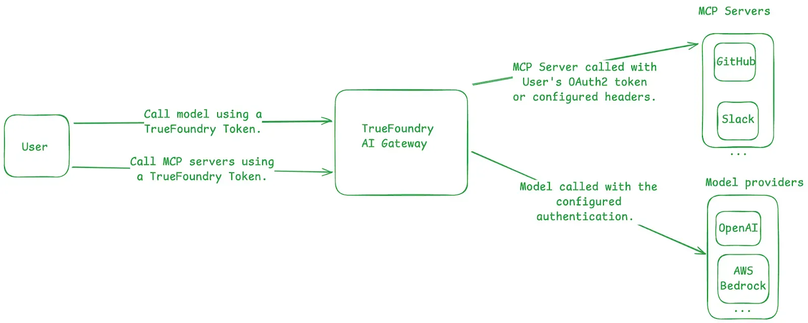 TrueFoundry MCP architecture diagram showing secure AI Gateway routing to MCP servers and model providers with OAuth authentication