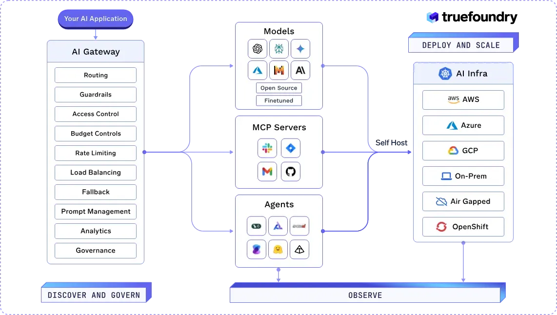 TrueFoundry enterprise AI gateway diagram with MCP support, multi-model routing, and private infrastructure deployment
