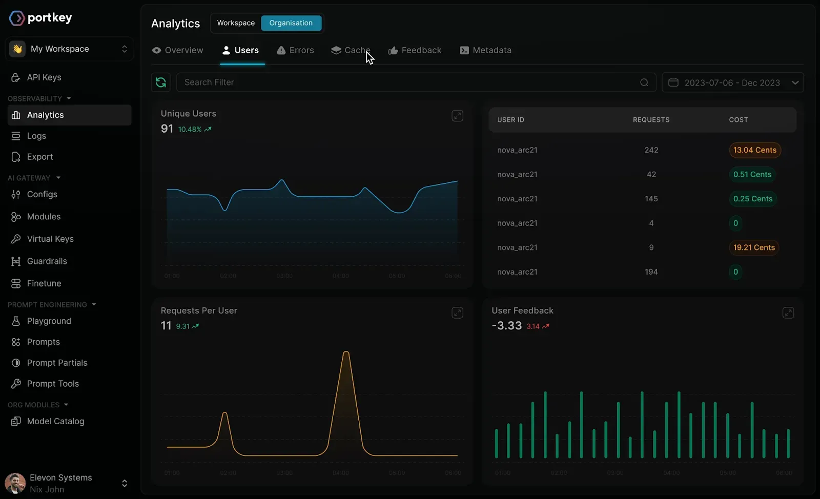 Portkey analytics dashboard showing LLM observability, user analytics, request costs, and API monitoring