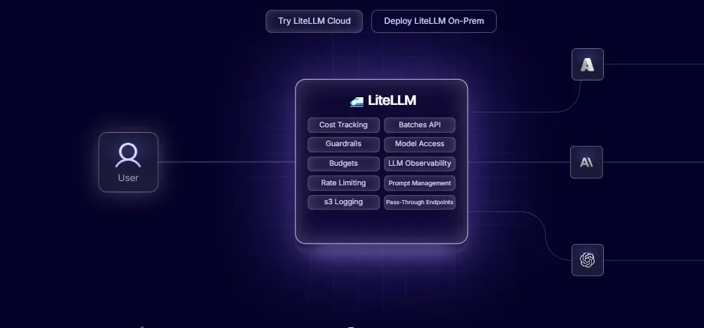 LiteLLM architecture diagram showing open-source LLM proxy with cost tracking, guardrails, observability, and multi-model access