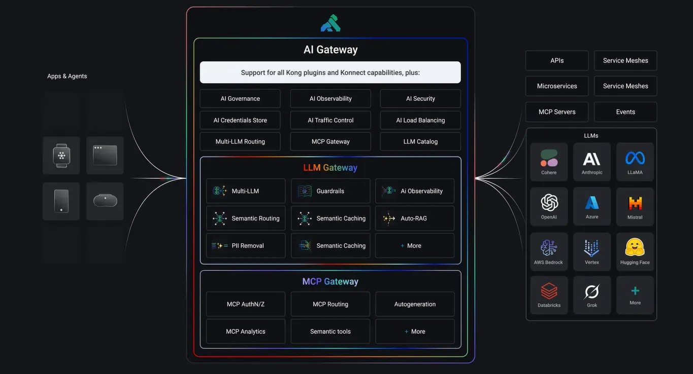 Kong AI Gateway diagram for multi-LLM routing, AI security, observability, and enterprise API governance