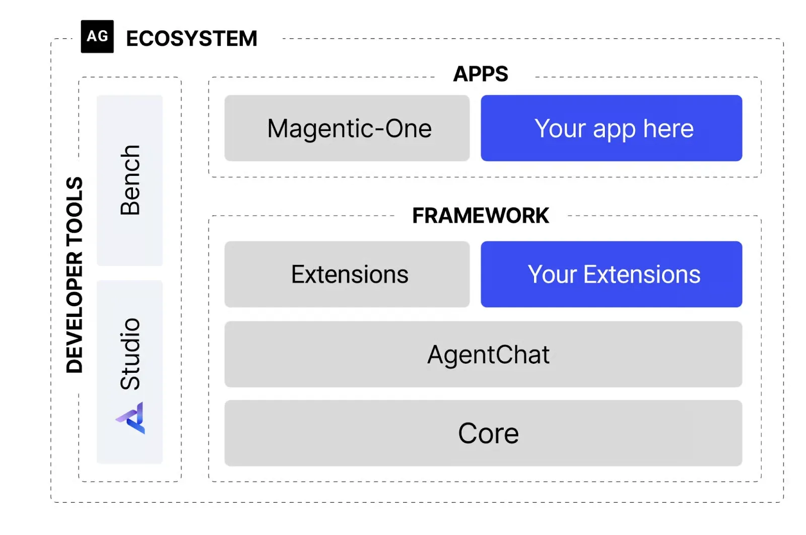 AutoGen ecosystem architecture diagram showing Magentic-One apps, extensions, AgentChat, Core framework, and developer tools including Studio and Bench.