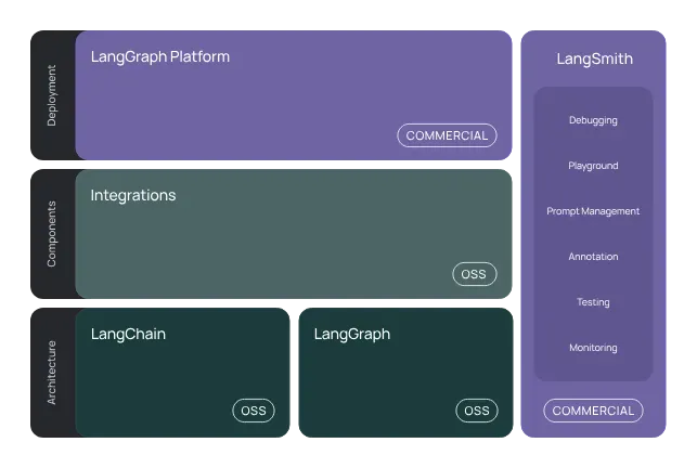 LangGraph architecture diagram showing LangChain, LangGraph, integrations, LangGraph Platform, and LangSmith deployment layers.