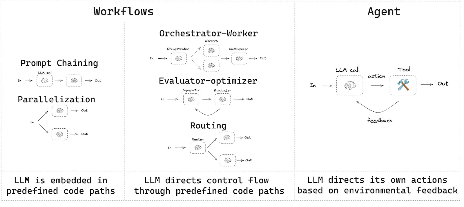 LLM workflows vs agents diagram showing prompt chaining, parallelization, routing, and autonomous agent decision-making