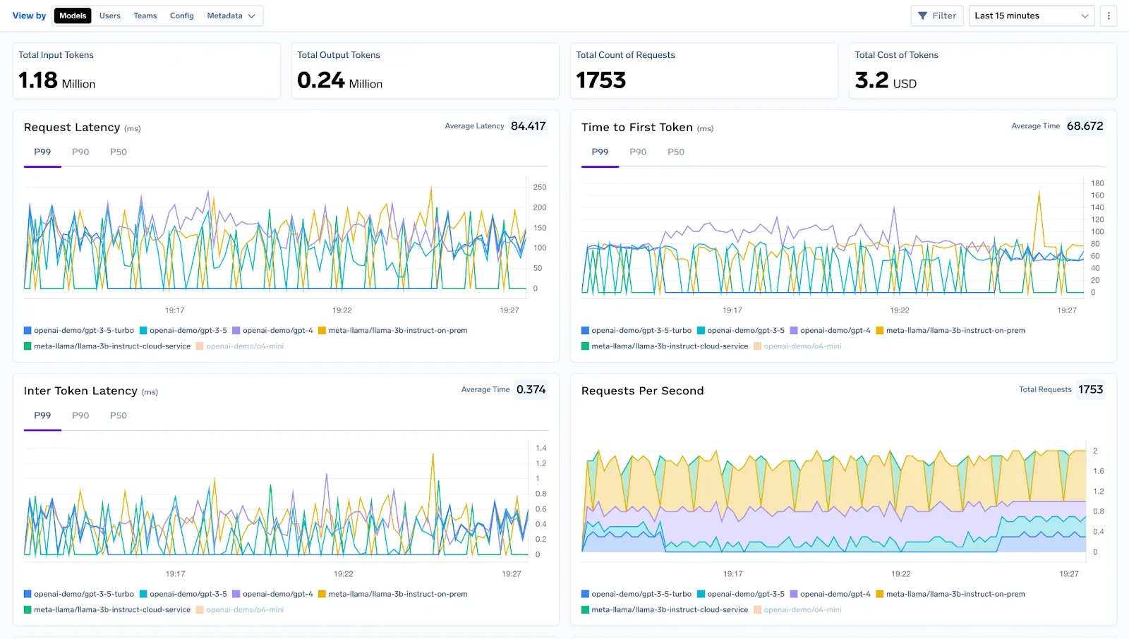 Truefoundry’s LLM observability dashboard showing token usage, latency metrics, request count, and cost tracking across multiple models