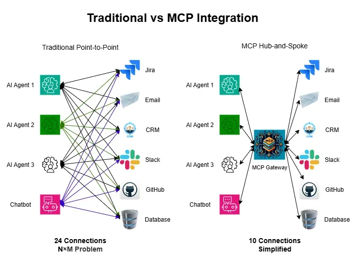 Traditional vs MCP integration architecture showing point-to-point connections versus MCP gateway model