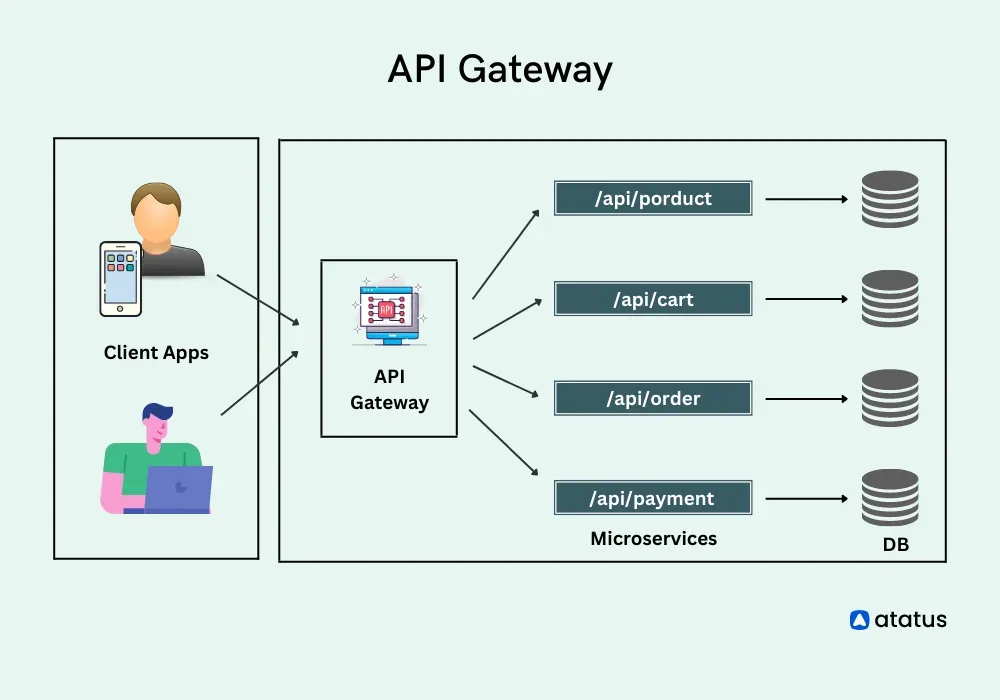 API gateway architecture diagram showing client apps sending requests through a central gateway to product, cart, order, and payment microservices with separate databases.