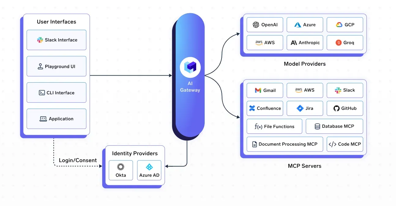 AI gateway architecture linking user interfaces, identity providers, model providers, and MCP servers for secure enterprise AI access.