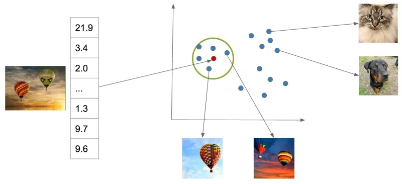 Similarity search diagram showing an image converted into vectors and matched with nearby visually similar images in embedding space.
