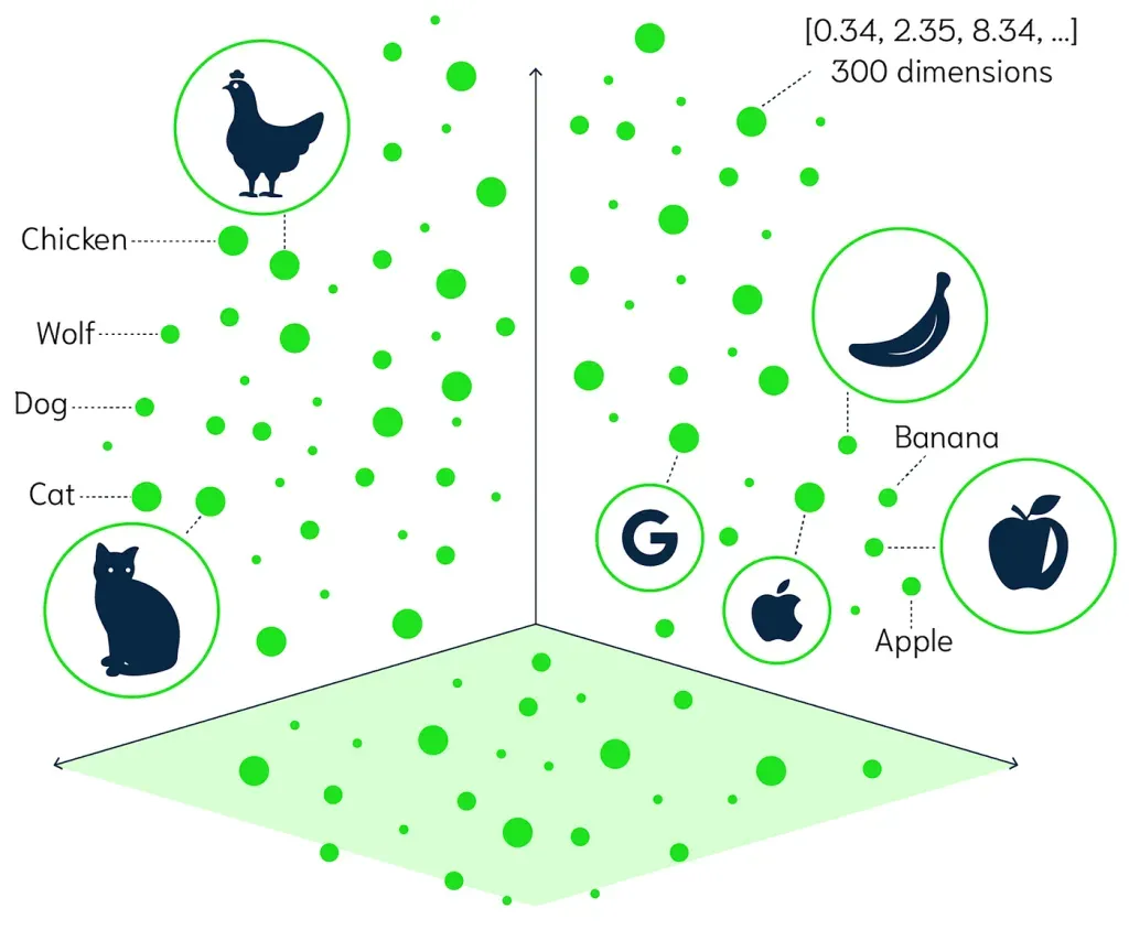 Embedding space diagram showing words and objects grouped by semantic similarity across high-dimensional vector representations.