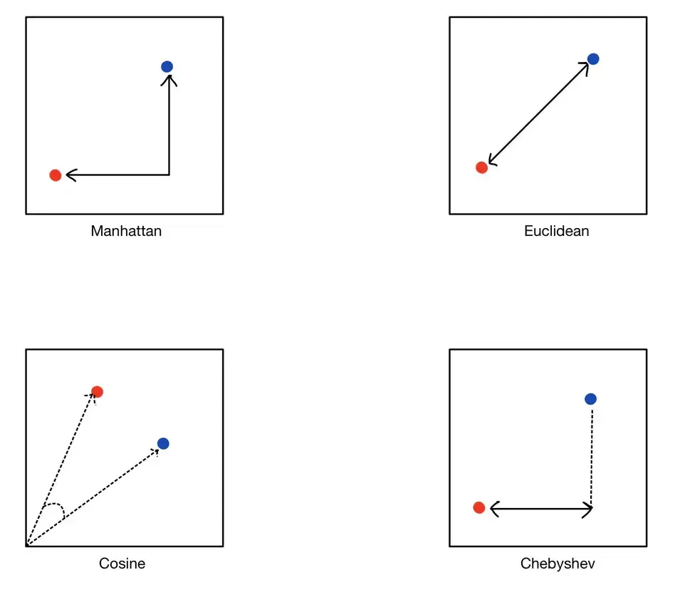  Comparison diagram showing Manhattan, Euclidean, Cosine, and Chebyshev distance metrics between two points in vector space.