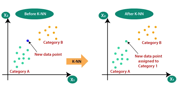  K-NN classification diagram showing a new data point assigned to Category A after comparing nearby neighbors in feature space.
