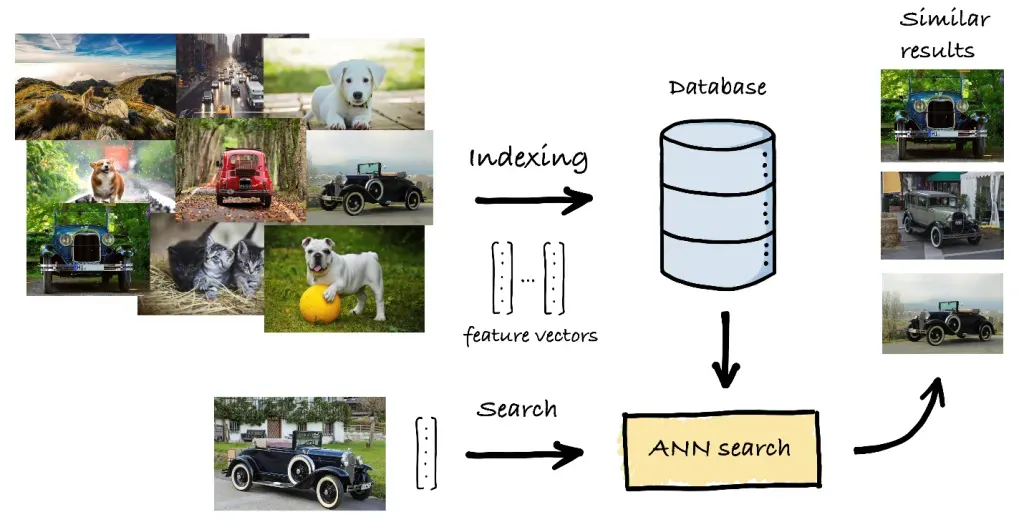 ANN similarity search diagram showing image indexing into feature vectors and retrieving visually similar car images from a database.