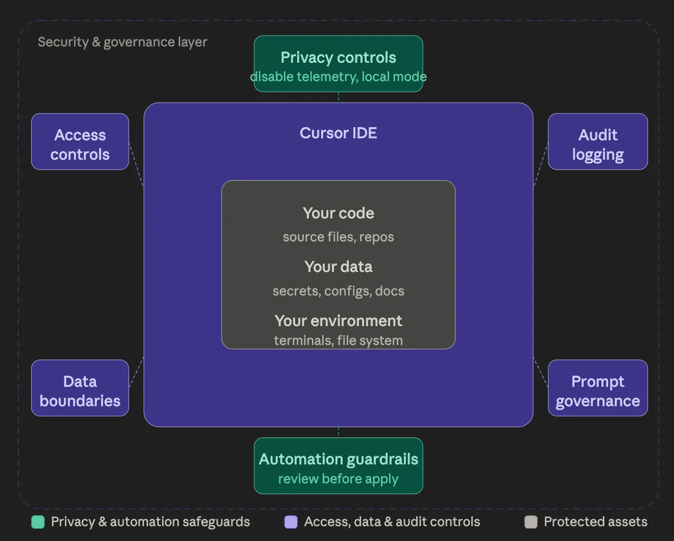 Cursor security meaning