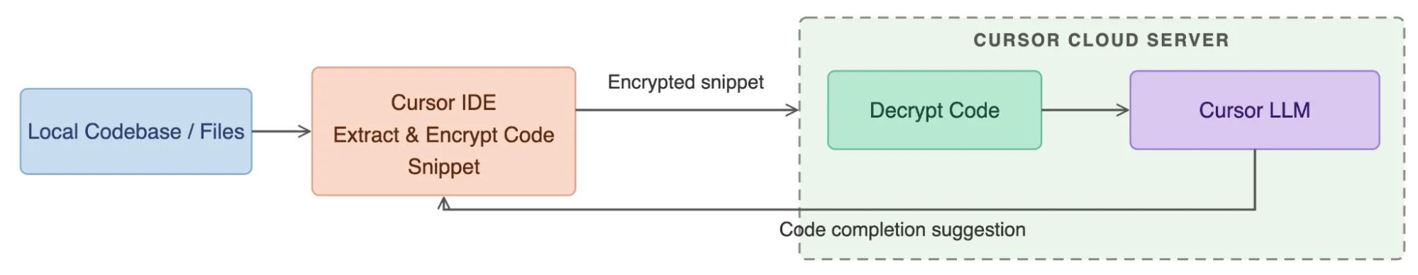 Code autocomplete process