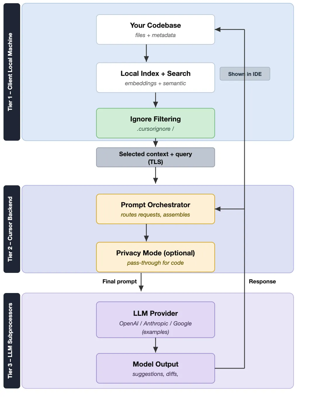 Cursor’s three-tier data flow showing how source code moves from the local client to AI models and back.