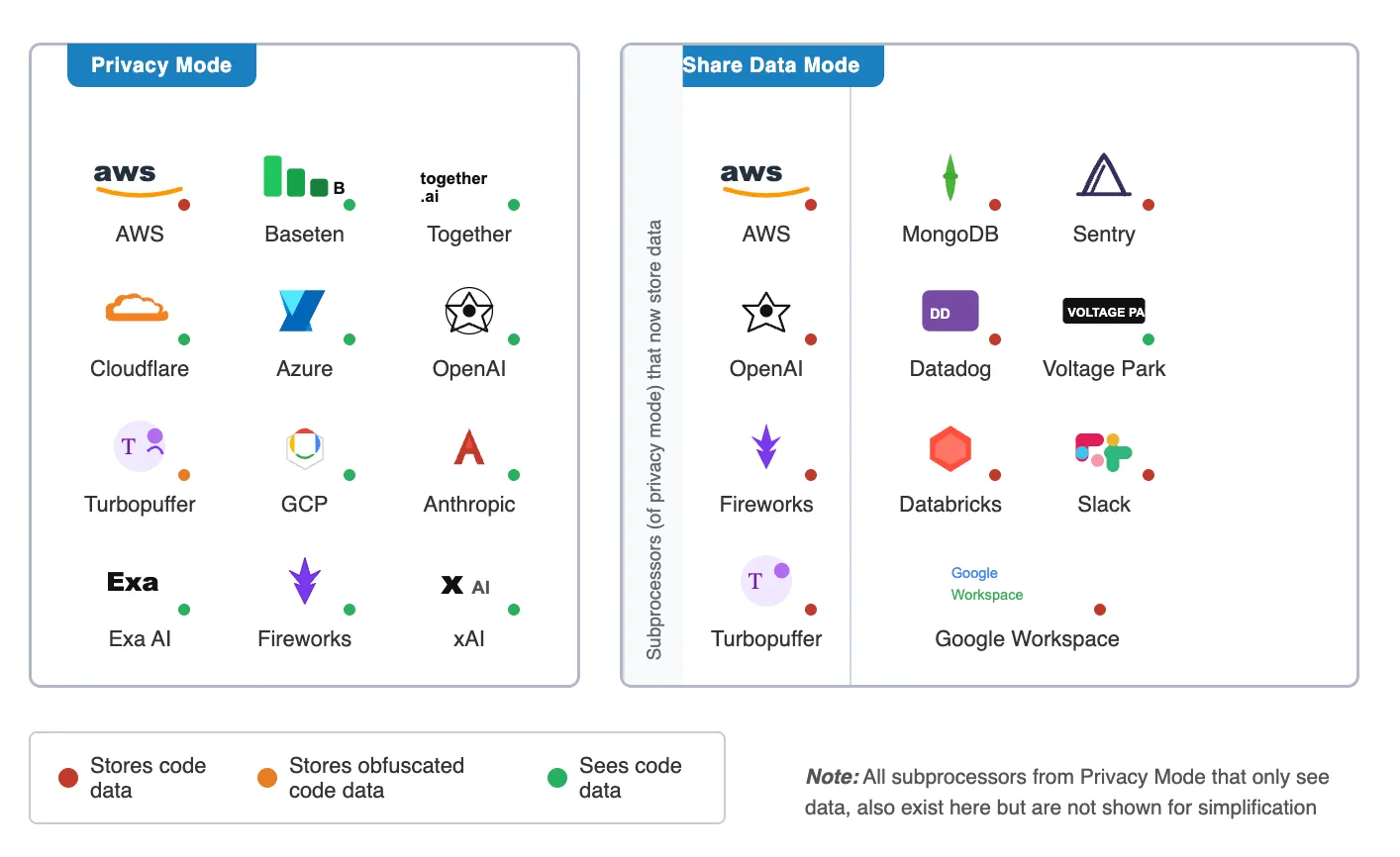 Cursor’s Subprocessors for 1) strict Privacy Mode where there is no training, but data may be stored for Background agents and other features; and 2) Share Data Mode