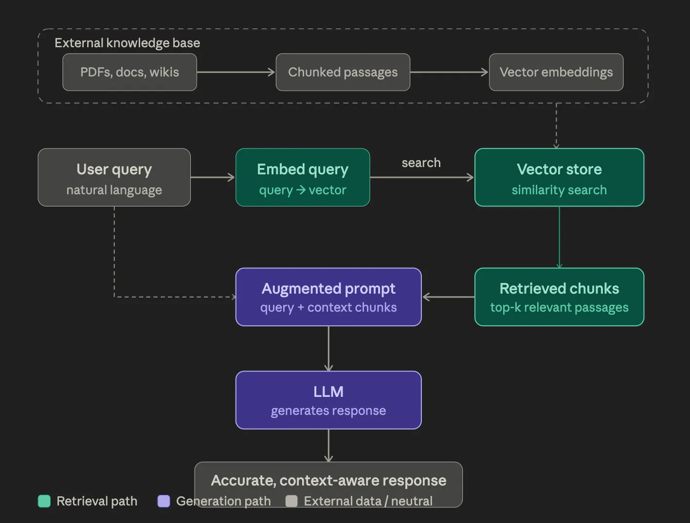RAG architecture meaning
