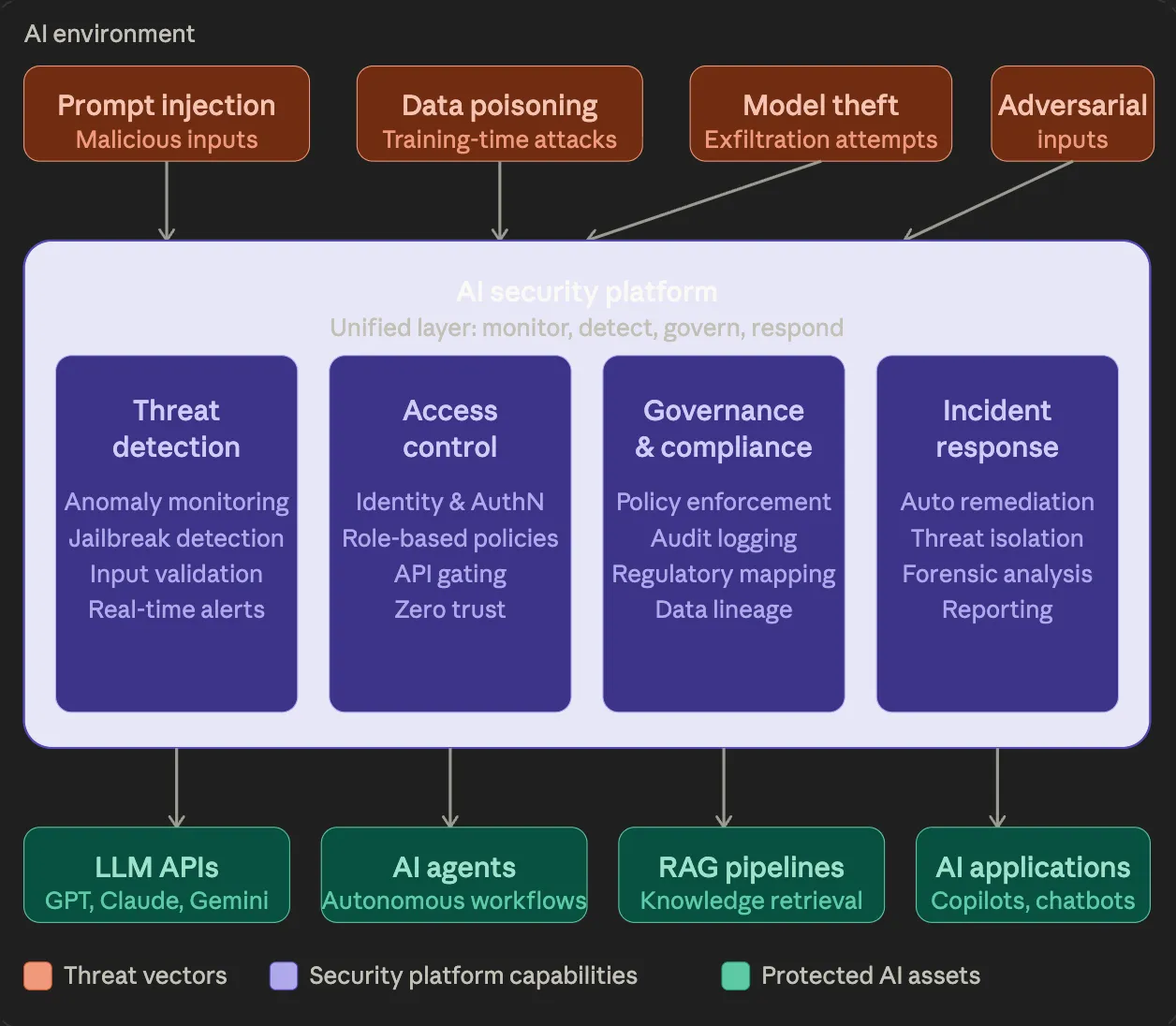 AI security platform meaning