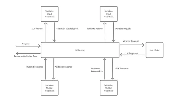 Flow chart of how guardrails work in the AI Gateway