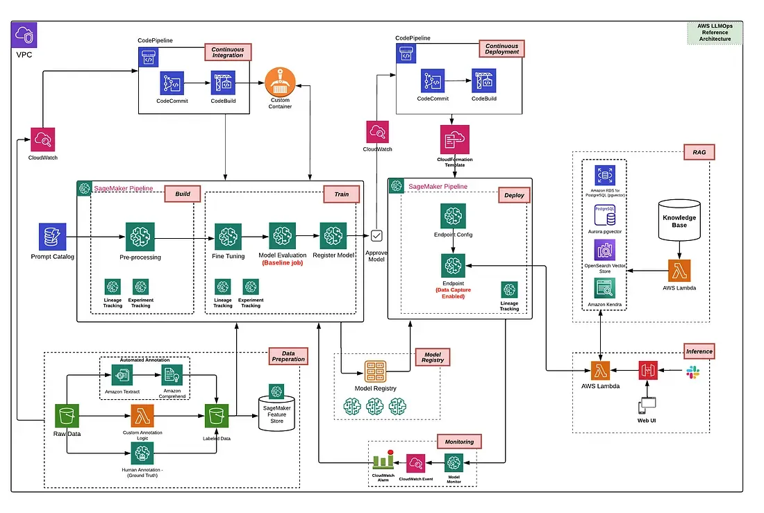 AWS Sagemaker LLMOps