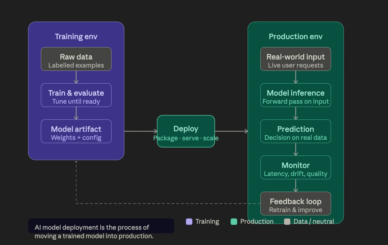  AI model deployment meaning