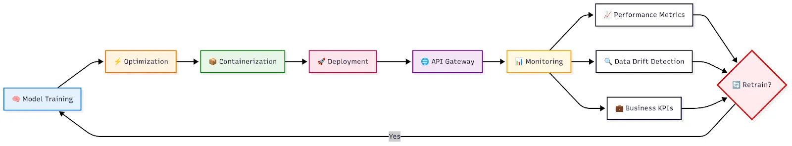 The complete AI model deployment workflow, showing how models flow from training through production serving with continuous monitoring