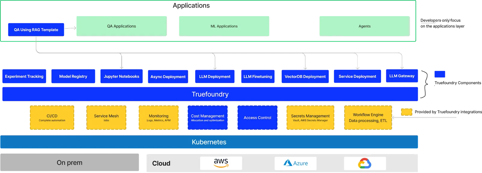 TrueFoundry's unified platform enables seamless deployment across cloud, on-premises environments through a single management interface