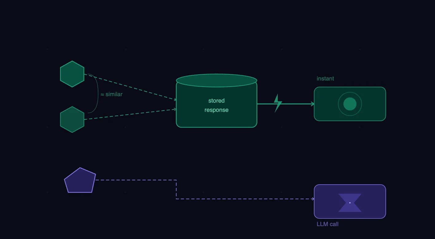Two similar queries (teal hexagons) flow into a semantic cache and return instantly, shown by a lightning bolt and glowing circle. A dissimilar query (purple pentagon) bypasses the cache and routes to a slower LLM call, shown by an hourglas