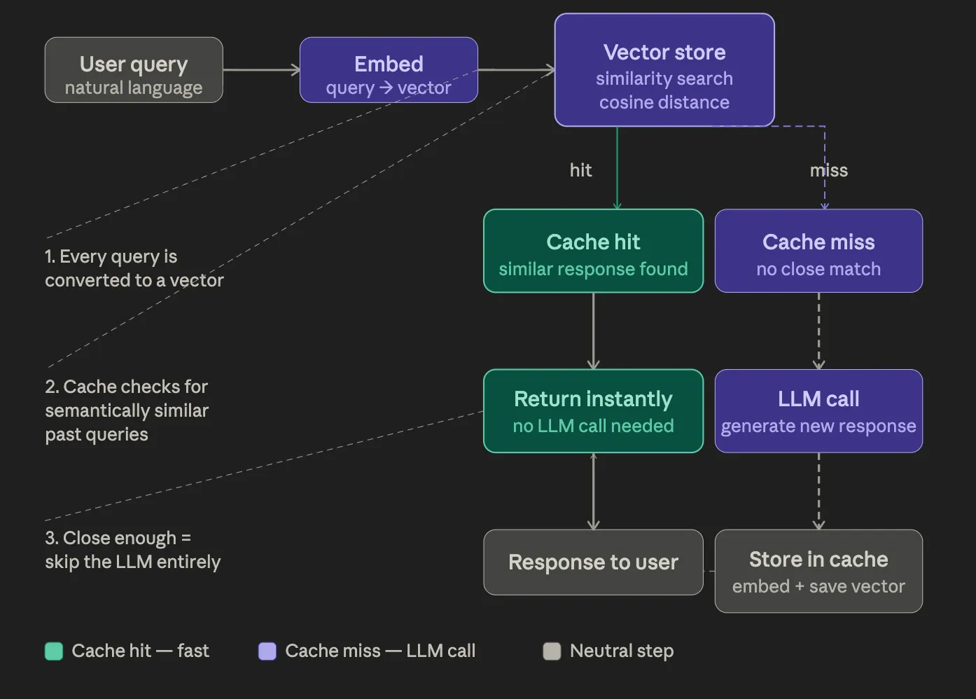 Semantic caching meaning