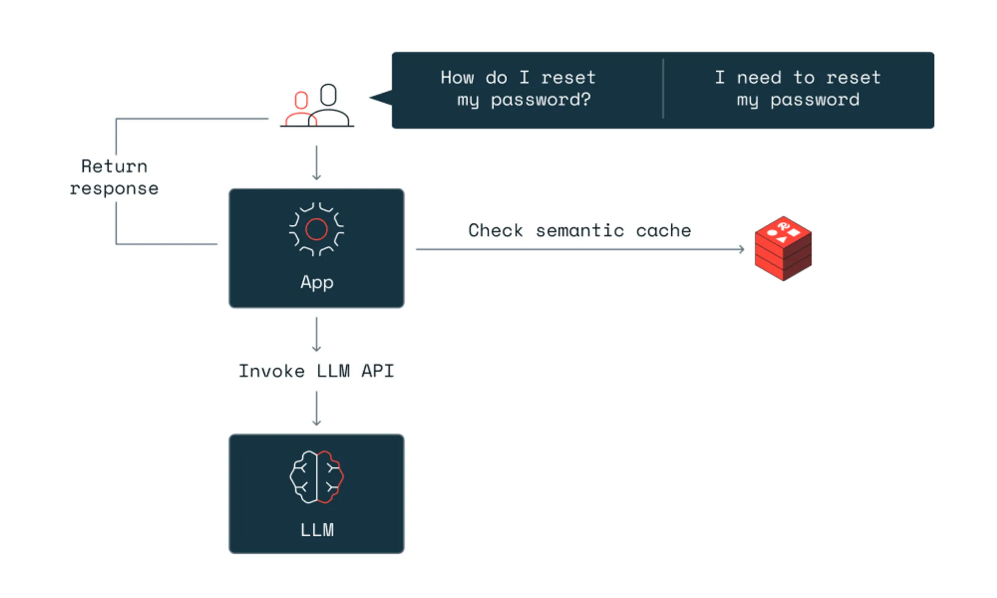 Semantic caching workflow