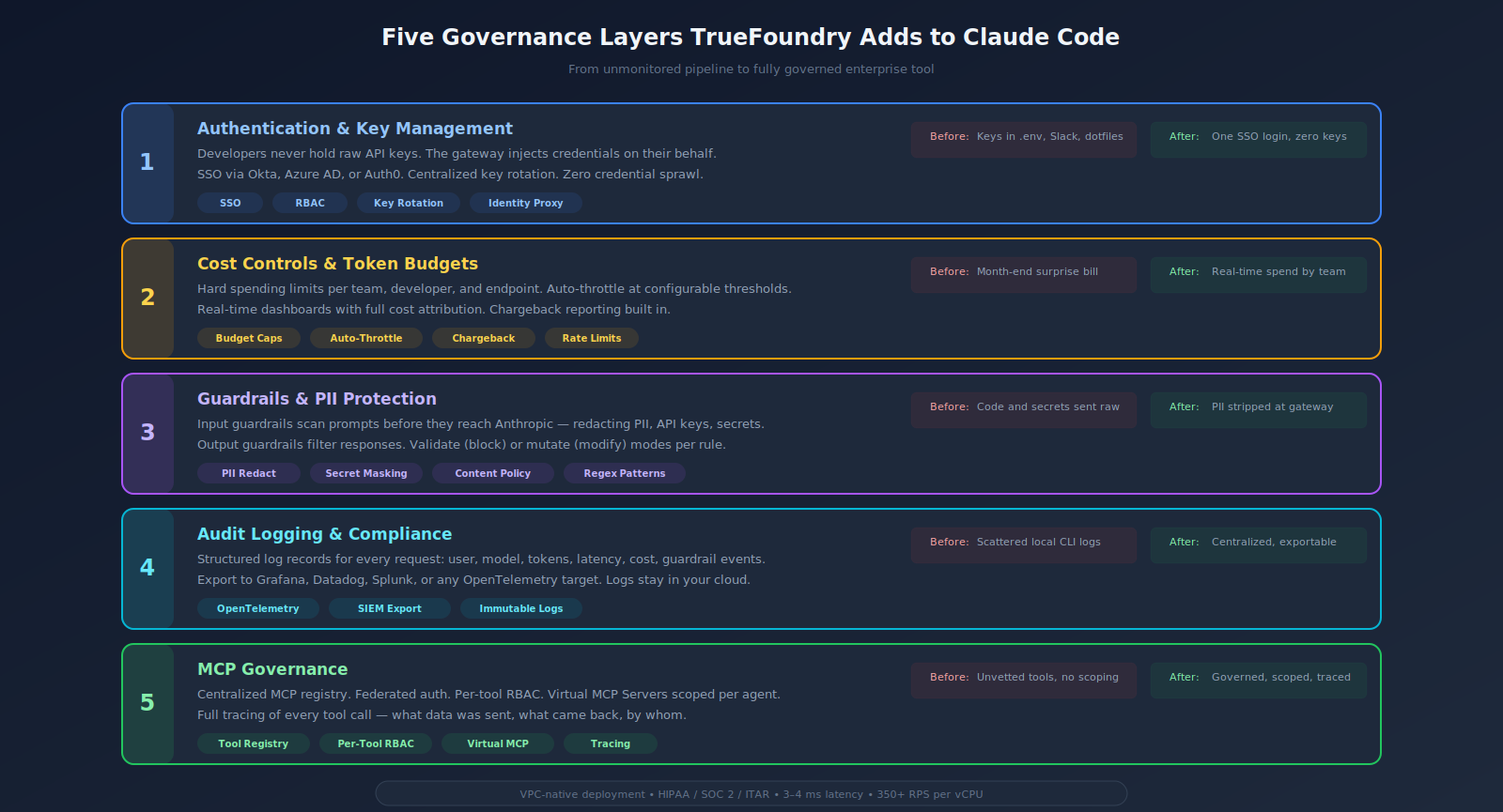 Five governance layers TrueFoundry adds to Claude Code rollouts
