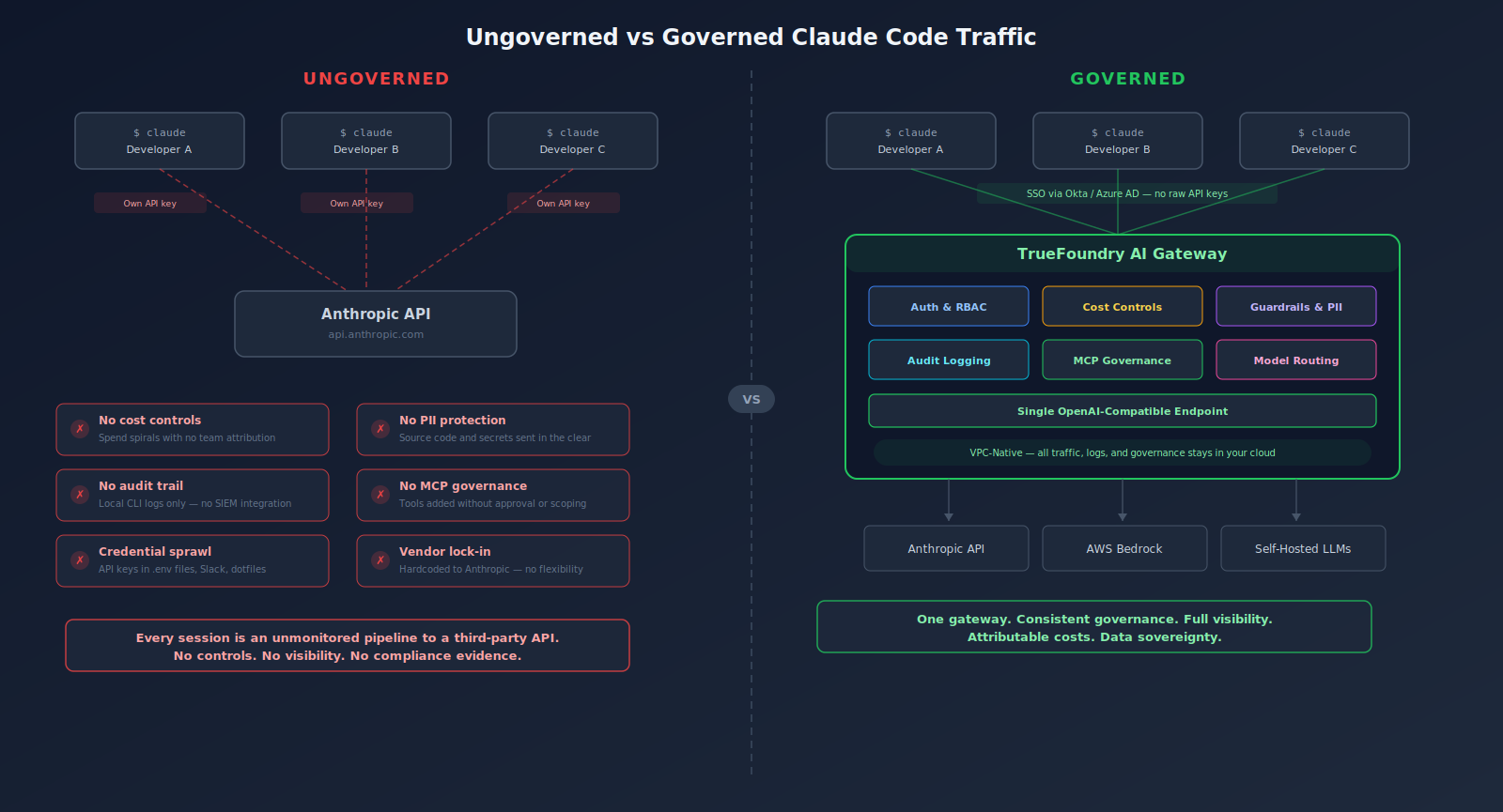Ungoverned vs governed Claude Code traffic flow through an AI gateway