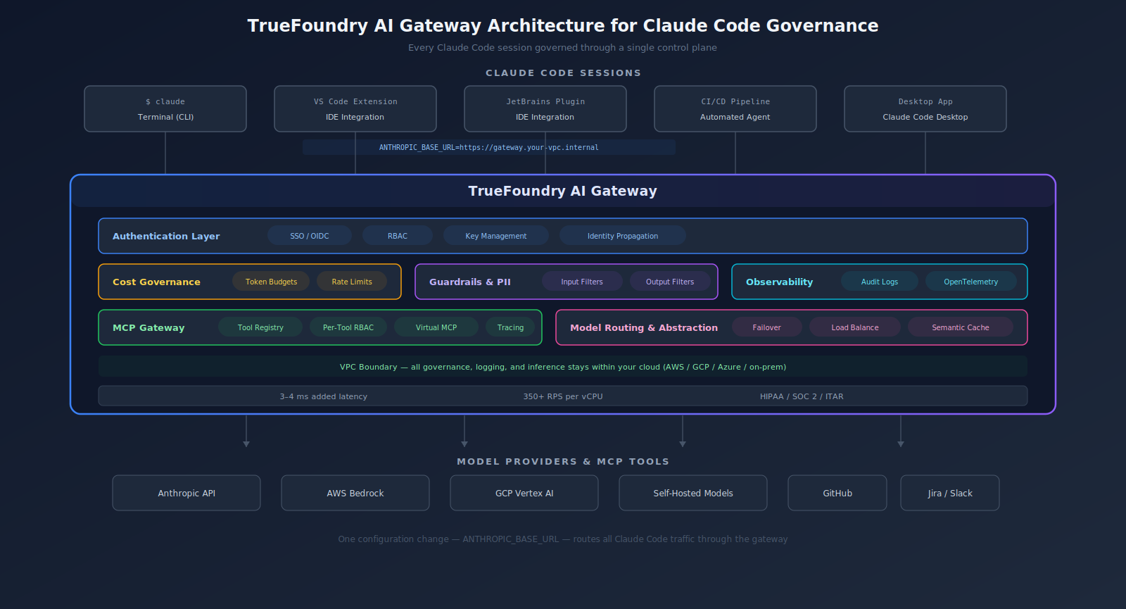 TrueFoundry AI Gateway architecture for governing Claude Code traffic