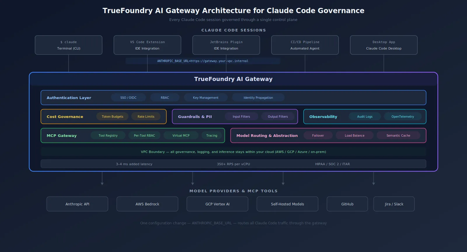 TrueFoundry AI Gateway architecture for governing Claude Code traffic