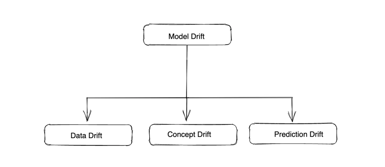 Model monitoring